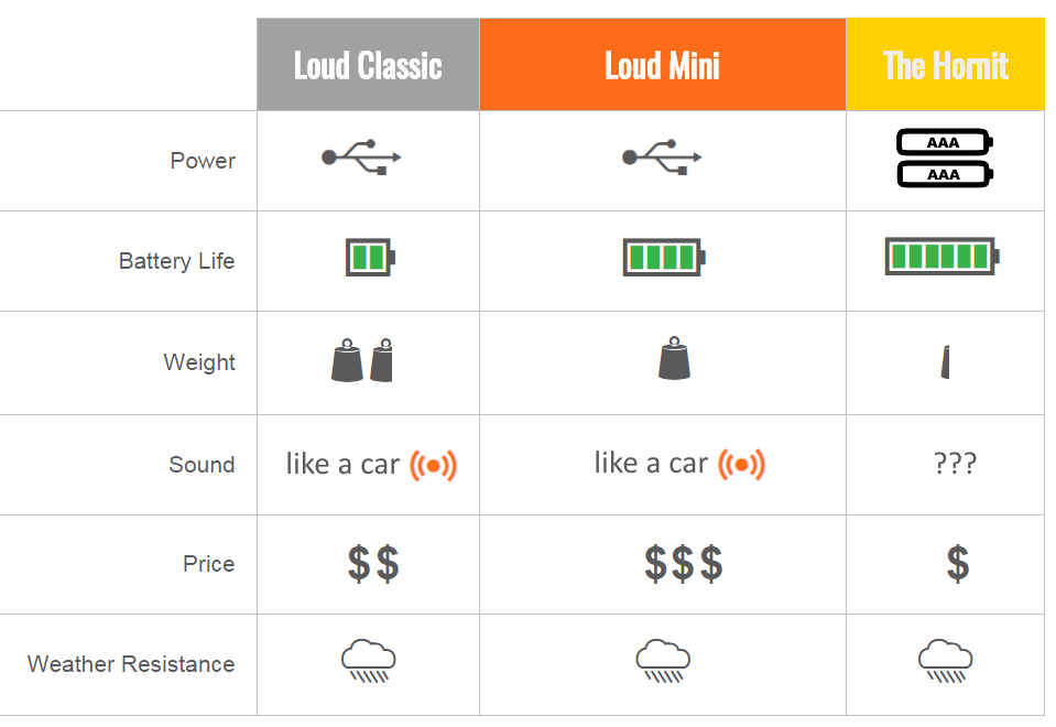 Loud Blog Hornit Horn and Loud Bicycle Horn comparison