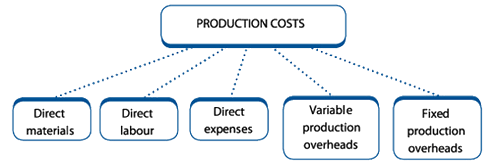 production cost