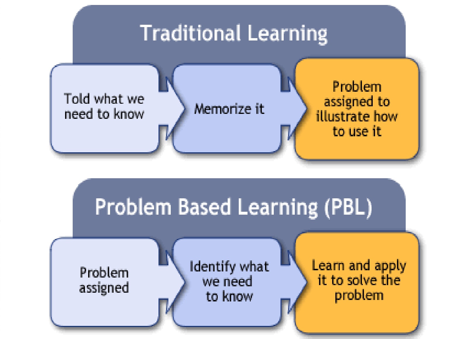 Is nowadays considered. Project based Learning. Problem-based Learning Project based Learning. Technology of problem-based Learning. What is Project based Learning.