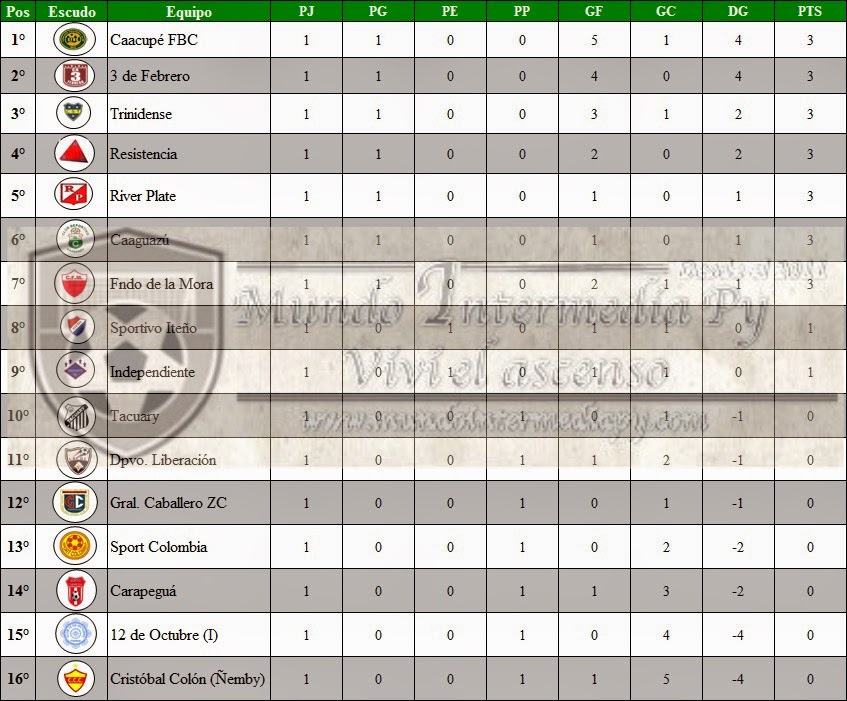GRANDE CAPIATA Paraguay Campeonato de la Intermedia. Resultados y