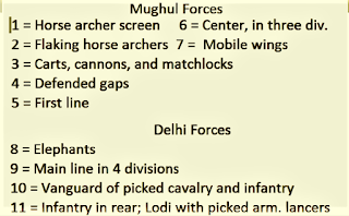 Babur’s men surrounded whole army of Ibrahim Lodi. Central unit of Babur’s men were provided with chained carts(araba). The presence of chained carts confused Ibrahim Lodi army