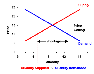 Fatima S Ap Macroeconomic Blog Price Ceiling Price Floor