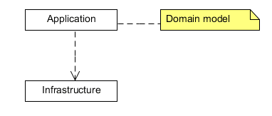 Domain model prototype