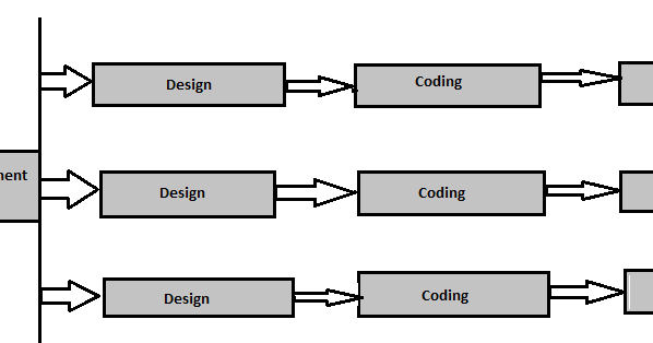 ISTQB - Incremental Build Module