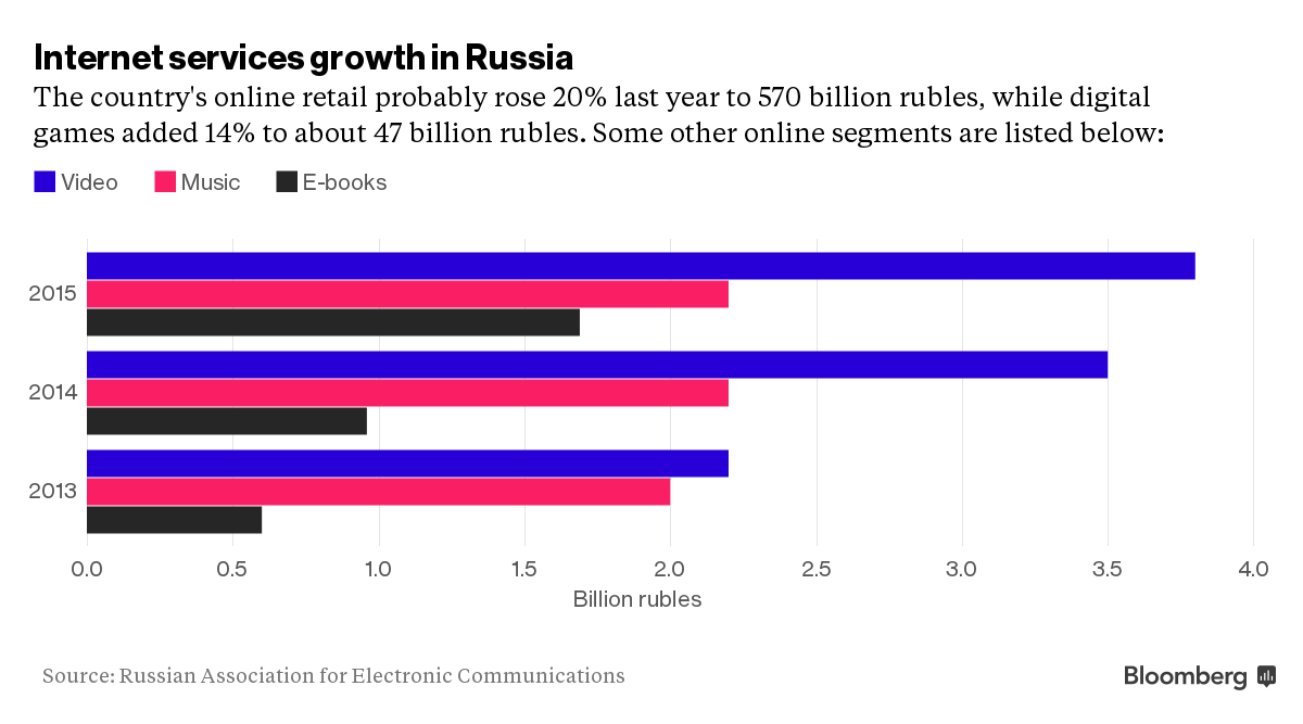 New Russia growth. Russia updates