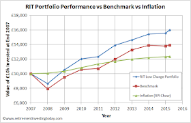 RIT Portfolio Performance vs Benchmark vs Inflation