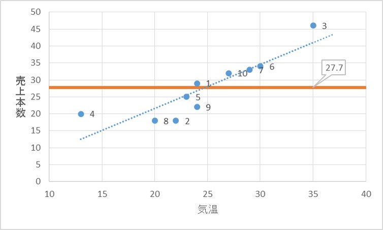 図 作り方 散布 エクセル