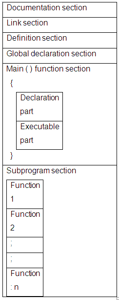 Discuss the basic structure of ‘C’ program? | Computers Professor