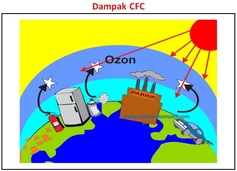 Pengertian CFC dan Dampak Penggunaan CFC | teknik-otomotif.com