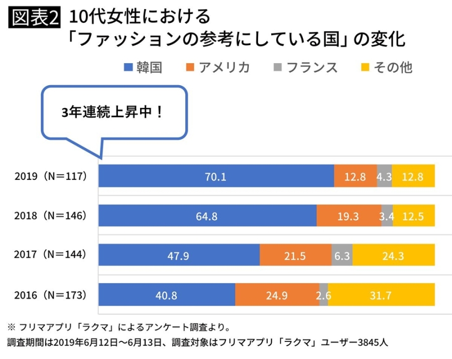 일본 10대 여성들에게 한국 패션 영향력 설문조사.jpg | 인스티즈