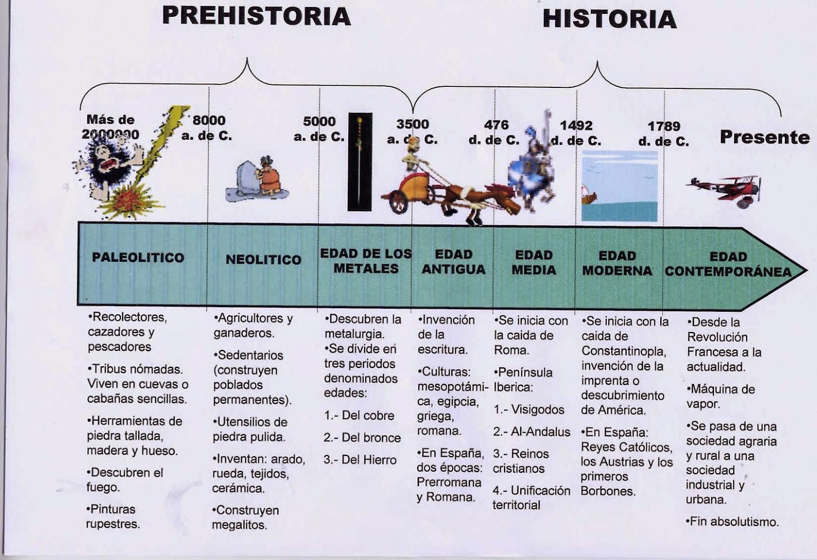 Primero De Sociales Etapas De La Historia