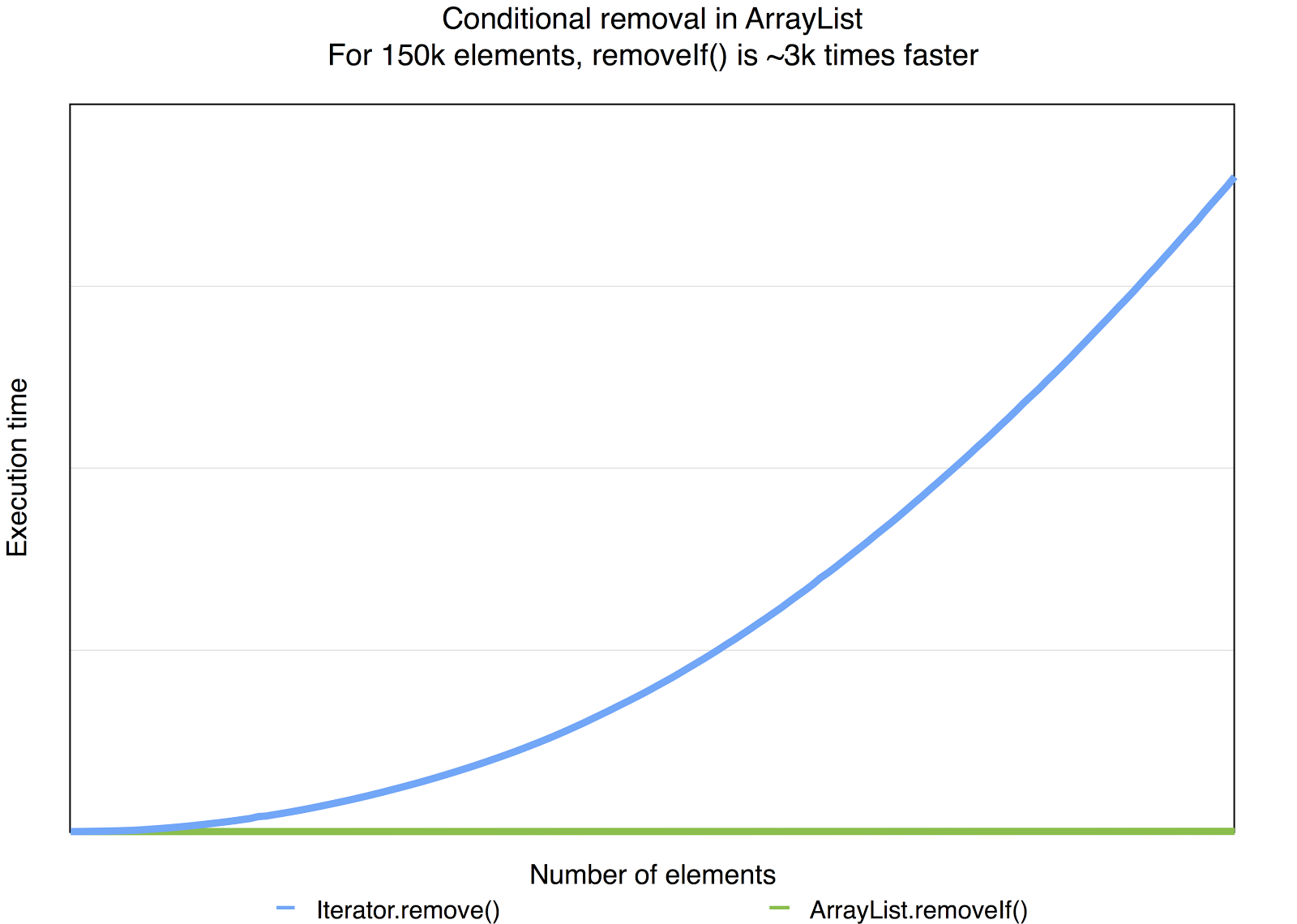 The Way of the Lambda and removeIf()