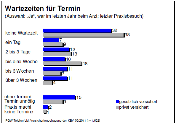 Sie Braucht Zeit - Wie Lange Warten Gesundheit - Zahlen, Daten, Fakten: Arzttermin - Wie lange müssen Sie
