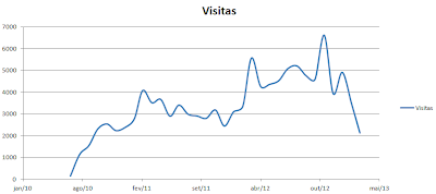 Gráfico apresentando série histórica de visitas no Blog Vivendo Porto Alegre