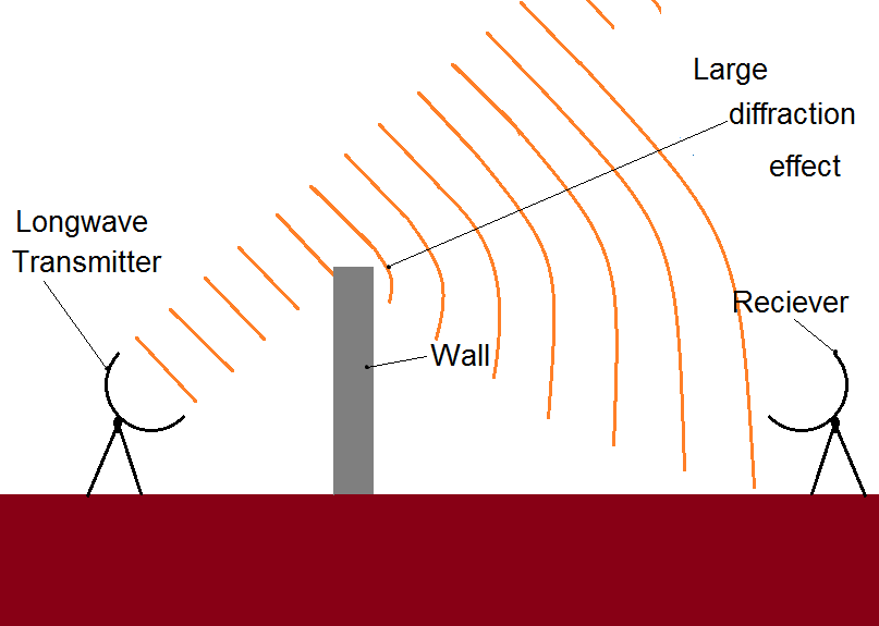 examples of diffraction in sound