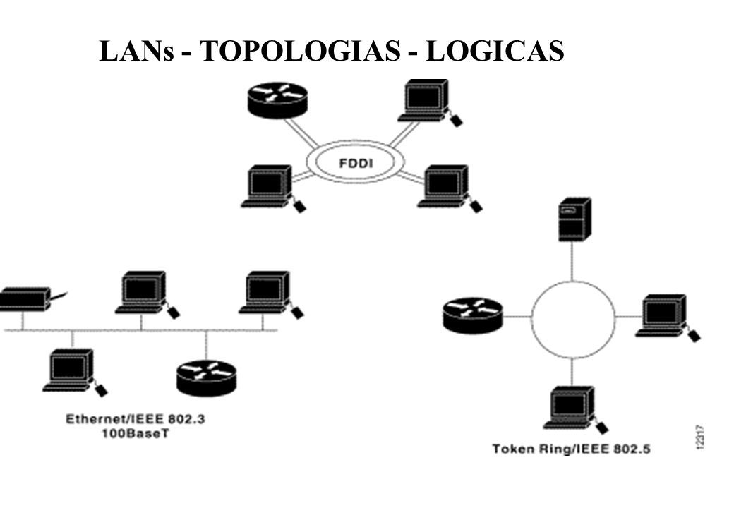 Diseños de Redes LAN Secuencia Didáctica 3. Topologías Diseños de Redes LAN Secuencia Didáctica 3. Topologías