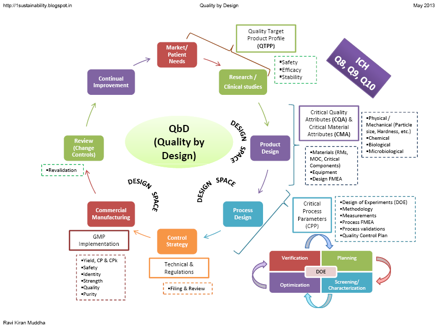 Качество бай. Quality by Design. QBD концепция. Качество через дизайн. Качество через дизайн QBD.