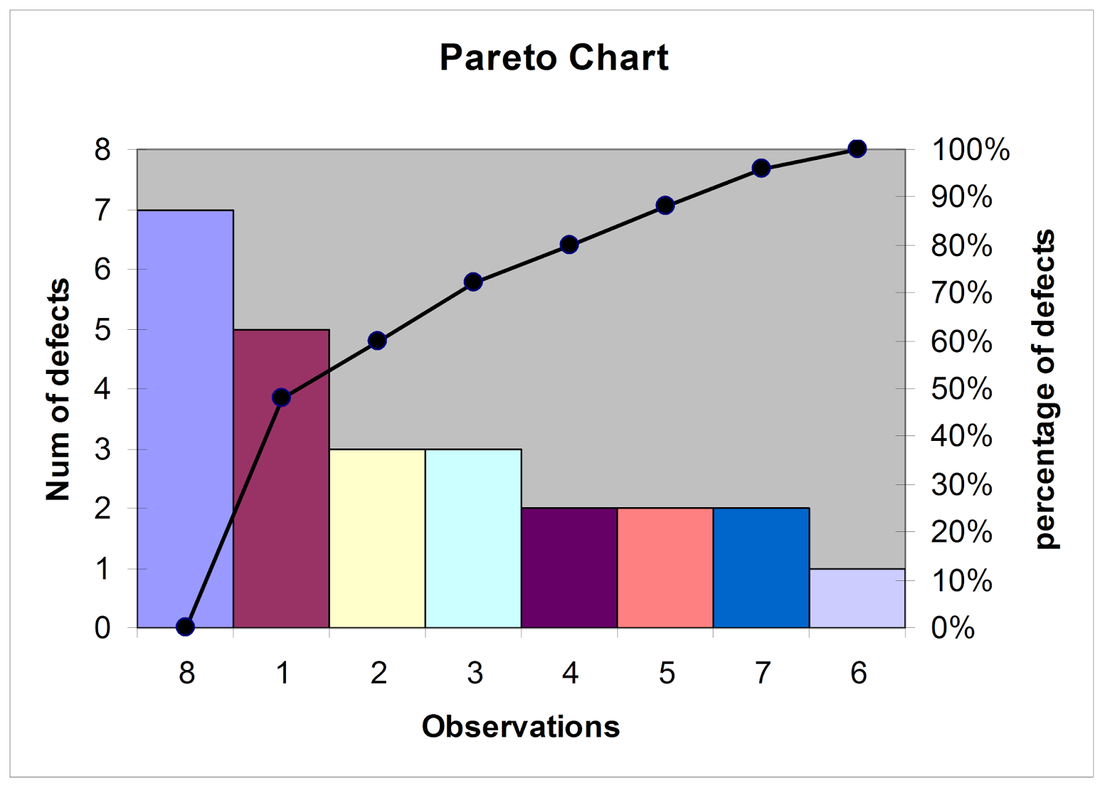 Quality Control Pareto Chart