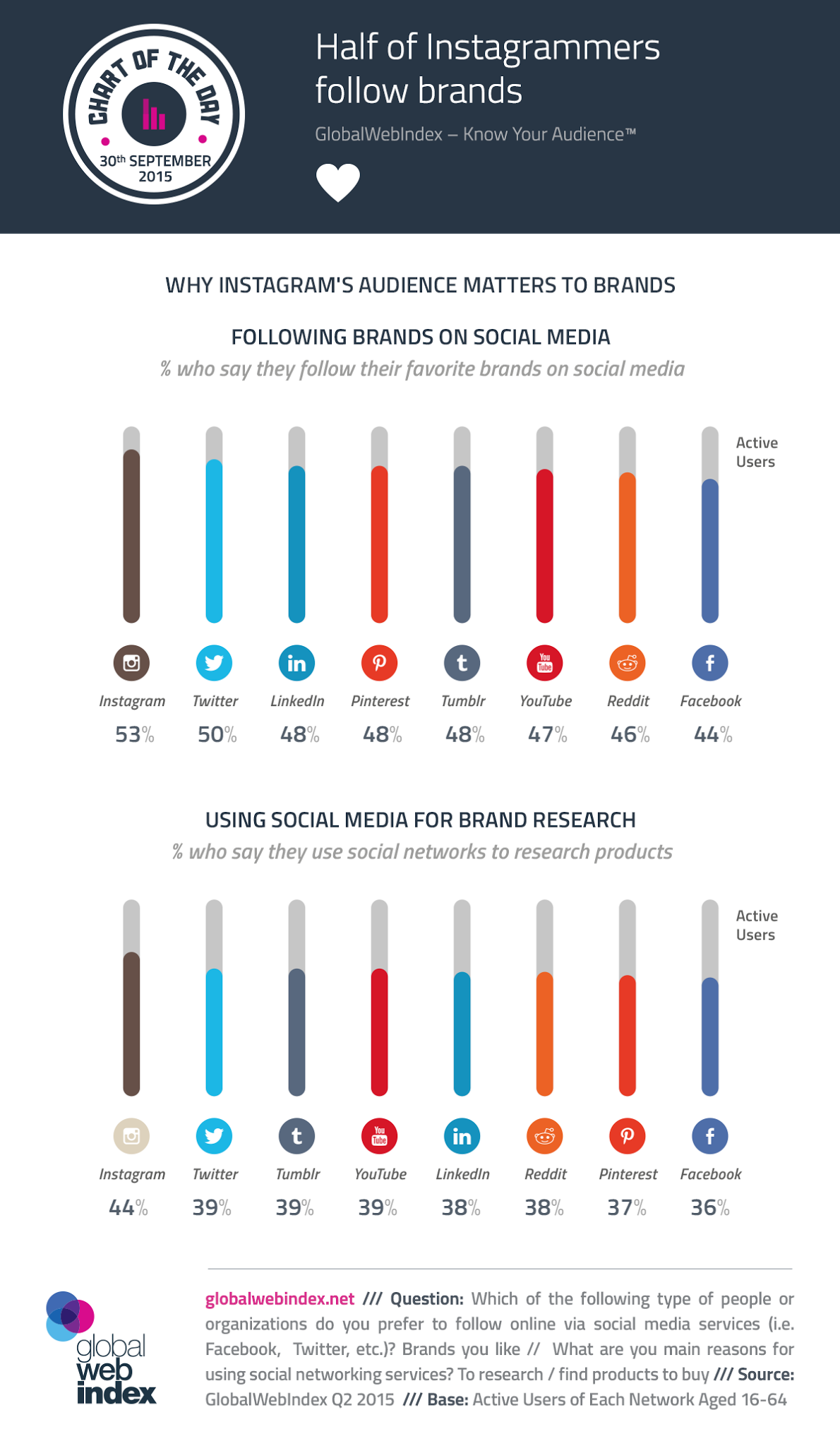 #SocialMedia Study: Why Instagram's Audience Matters To Brands - infographic