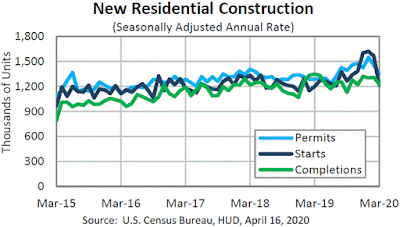 Chart: Housing Starts - March 2020 Update
