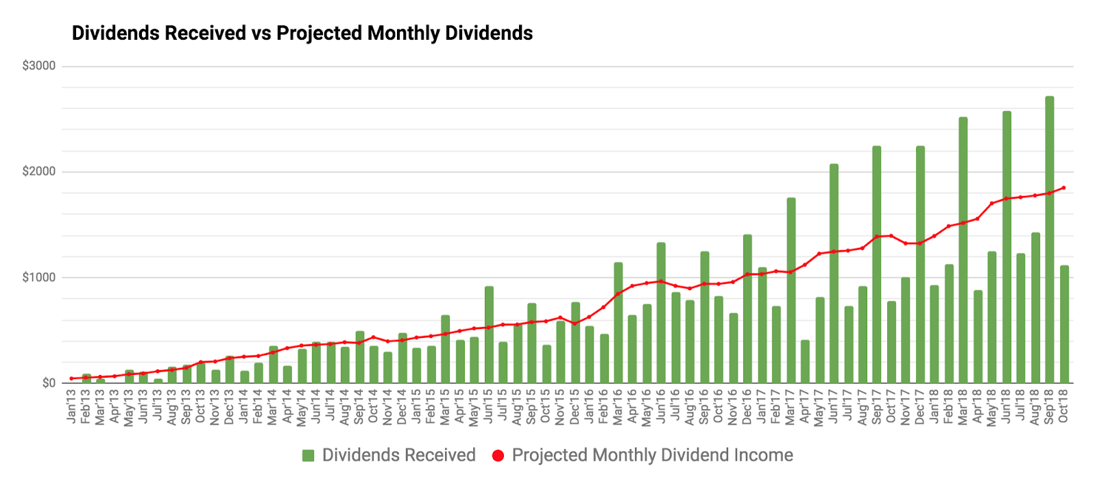 how to reinvest dividends vanguard