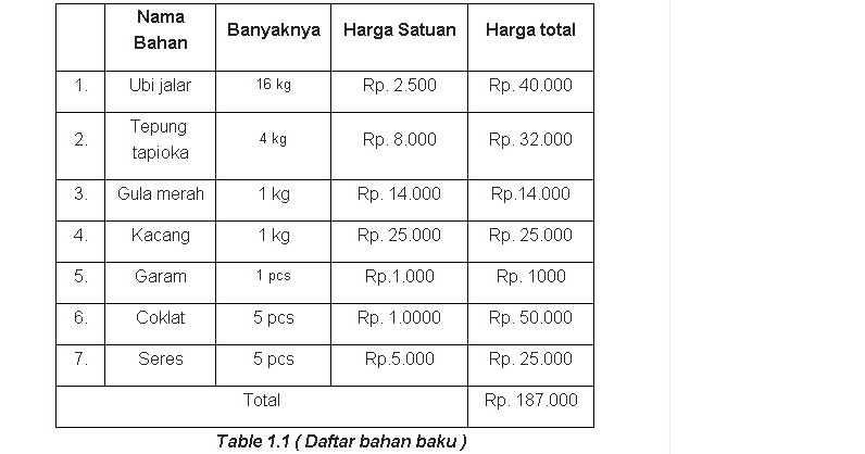 Membuat Proposal Usaha Makanan Contoh Visi Misi Proposal