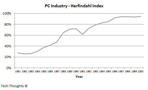 PC Industry - Herfindahl Index