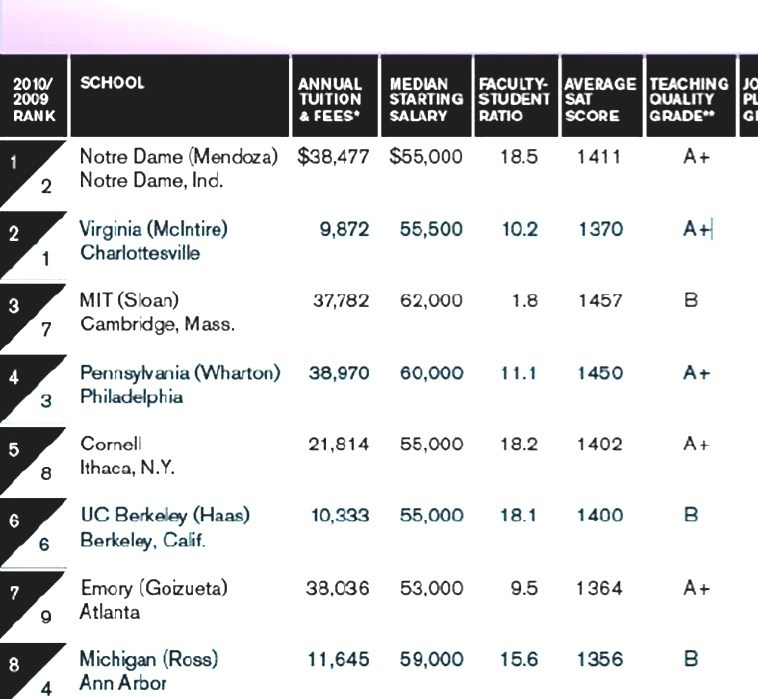 Undergraduate Business School Rankings