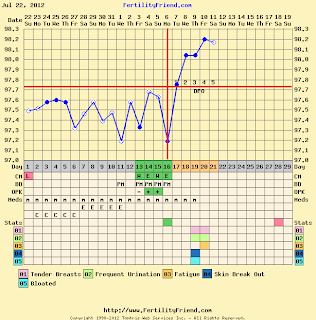 The good, the bad, and the married.: 1st Normal BBT Chart