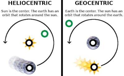 Pandangan Geosentris dan Heliosentris