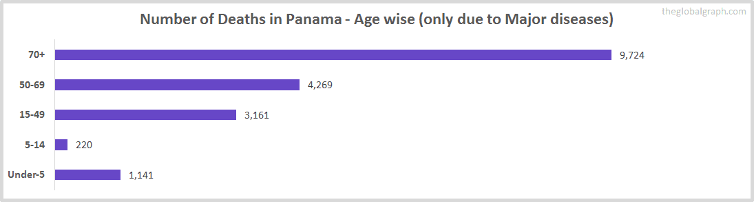 Number of Deaths in Panama - Age wise (only due to Major diseases)