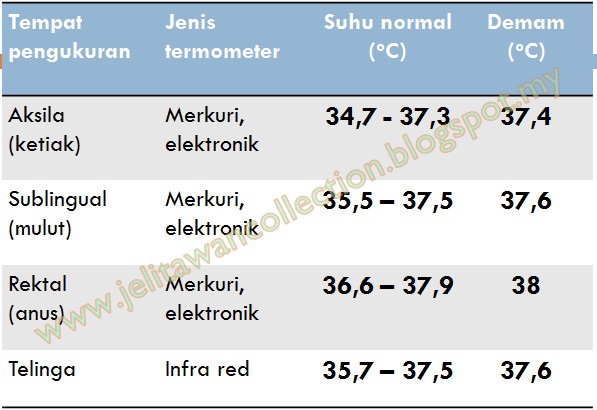 Bacaan suhu demam