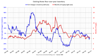 Year-over-year Inventory