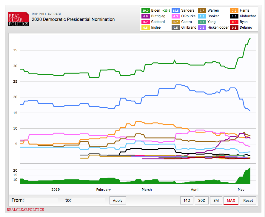 OldStyle Liberal Blog Real Clear Politics 2020 Presidential Polls, No. 1