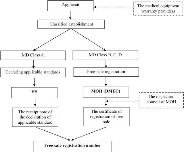 regulatory process for medical device in vietnam