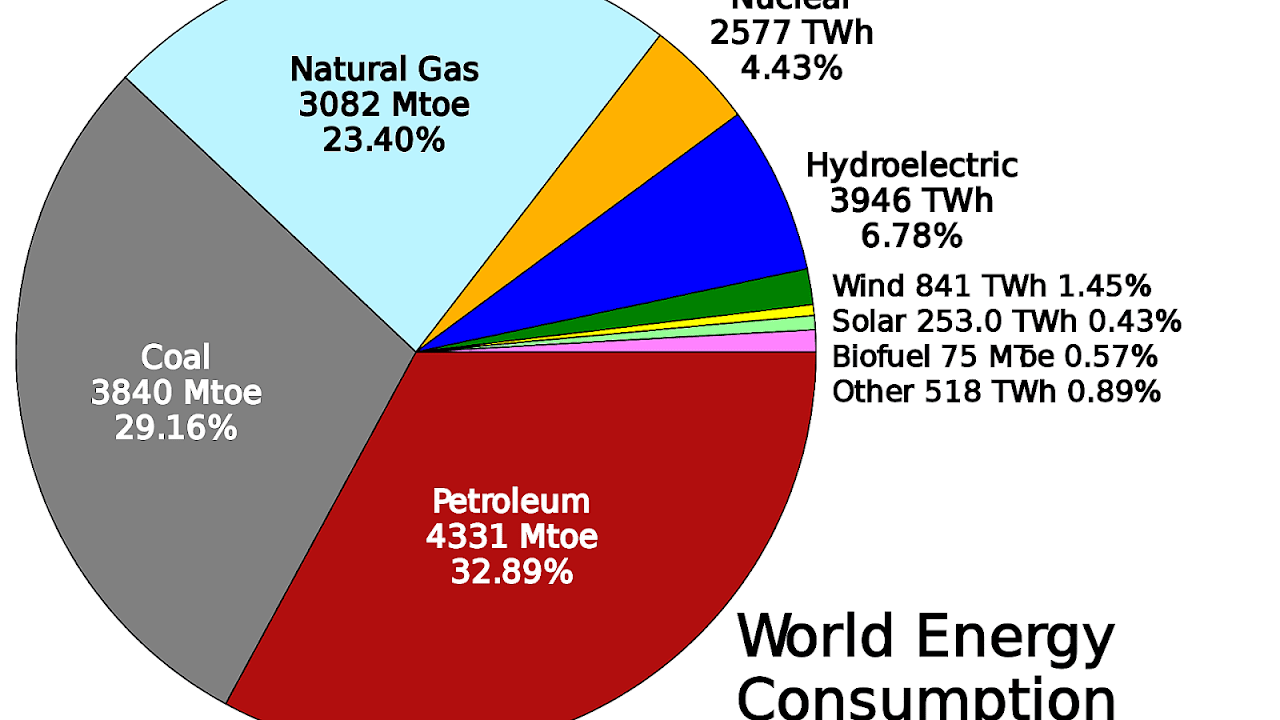 World energy consumption Energy Choices