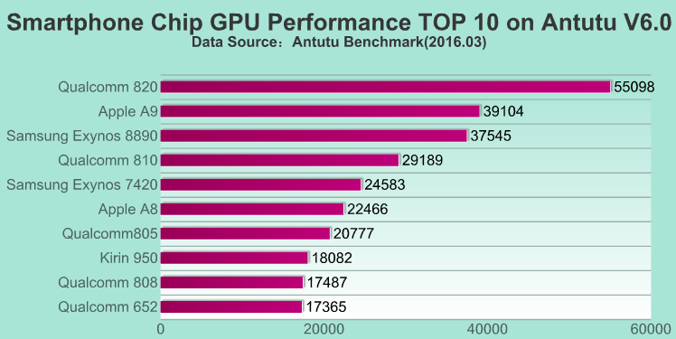 Snapdragon 820 vs 810 GPU, Snapdragon 820 vs Exynos 8890 GPU, Snapdragon 820 vs Apple A9 GPU, Exynos 8890 vs Apple A9 Graphics, Snapdragon 820 vs 810 Graphics