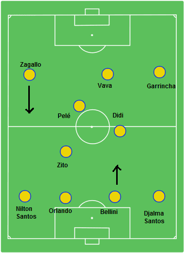 World Cup 1958 Brazil 4-2-4 Formation