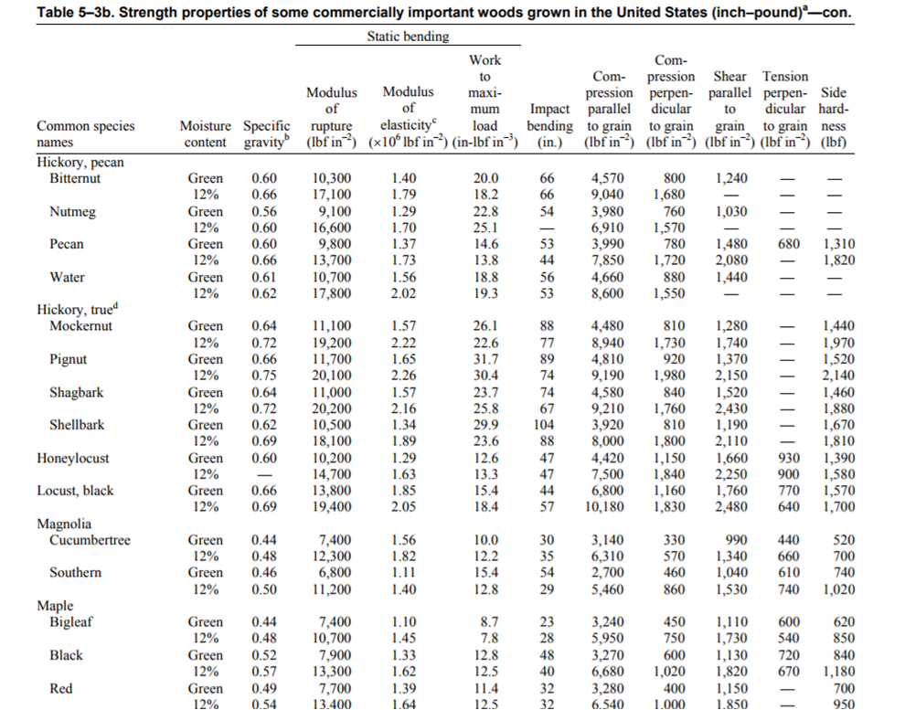 The Mechanical Properties of Wood Application to Axe Handles