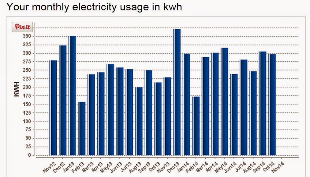 Energy Conservation How To Electricity Usage History, My Home