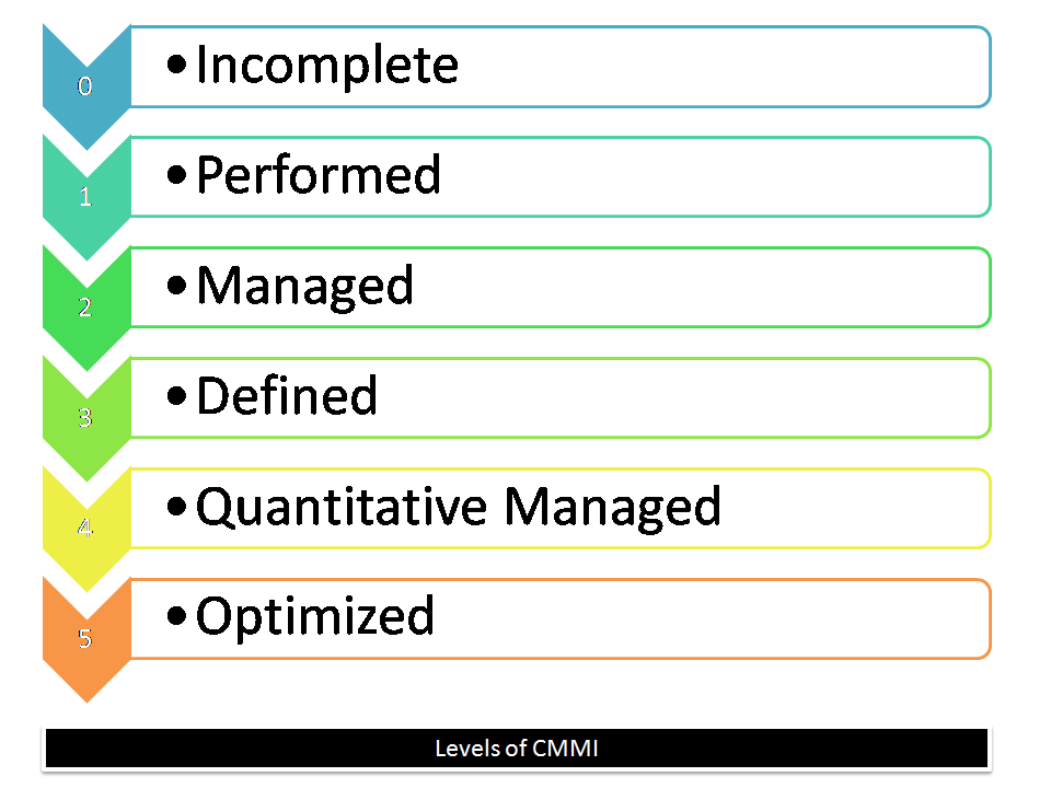 What is cmmi describe the levels of cmmi online class notes