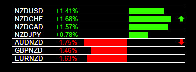 Live EUR/NZD Sell Signal