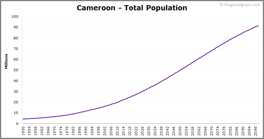 
Cameroon
 Total Population Trend
 