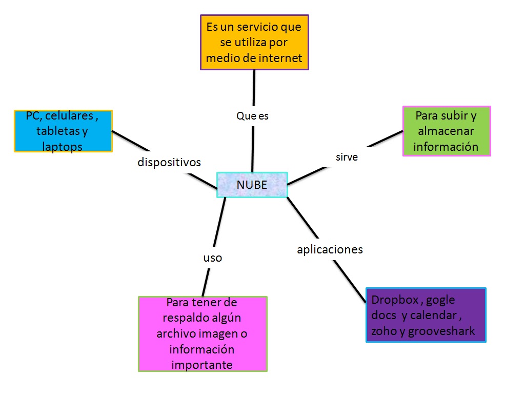 informaticos ¿Que es la nube?