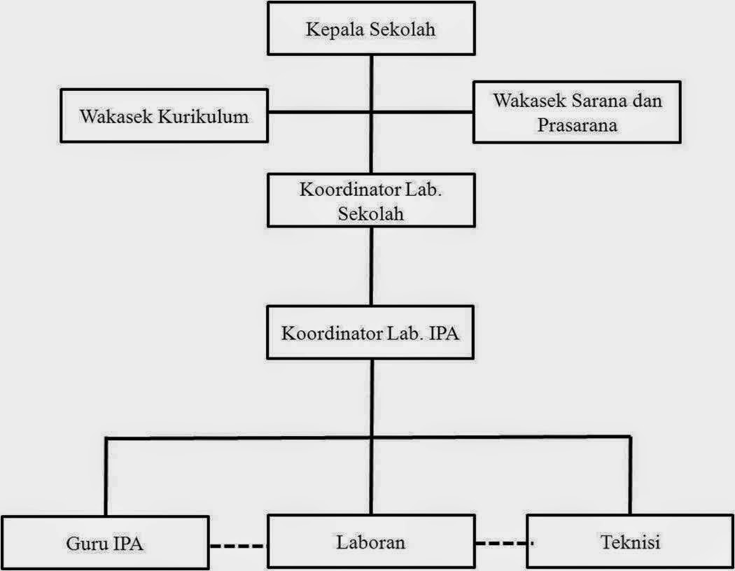 PENGELOLAAN LABORATORIUM ADMINISTRASI LABORATORIUM (part 2)