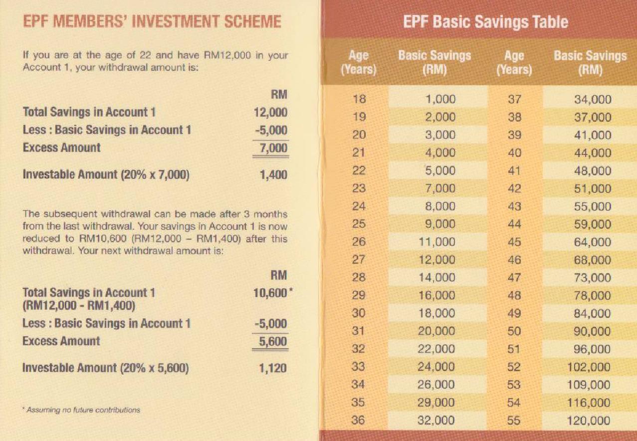 NusaWorld How Much Money You can Withdraw from EPF for Investment