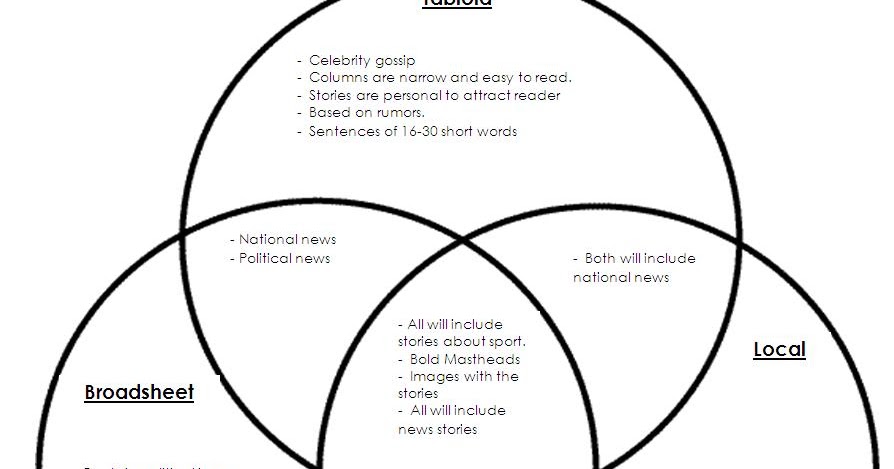 A2 Media Newspaper Project: Venn Diagram Comparing Three Newspaper Types