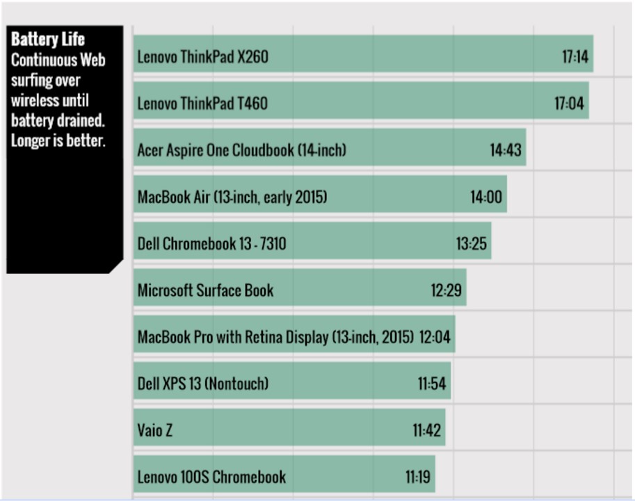 2024 Laptops With The Longest Battery Life Maggy Rosette