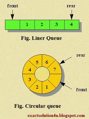 Data Structures and Algorithms: Circular Queue implementation