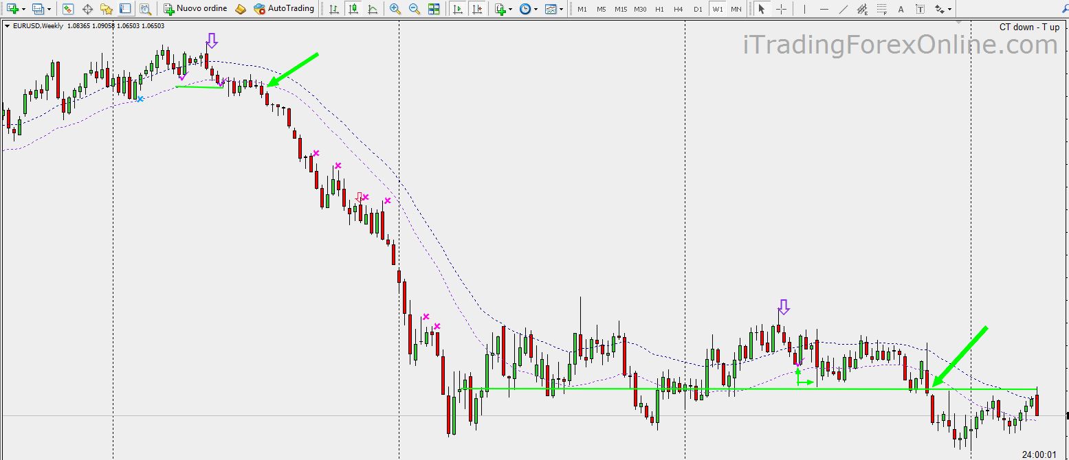 Sma 5 nel forex
